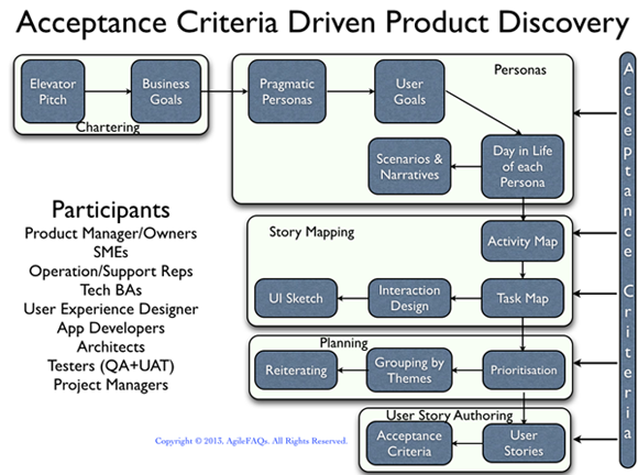Acceptance Criteria Driven Product Discovery
