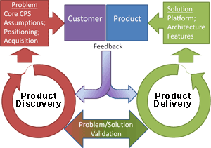 Product Discovery and Delivery