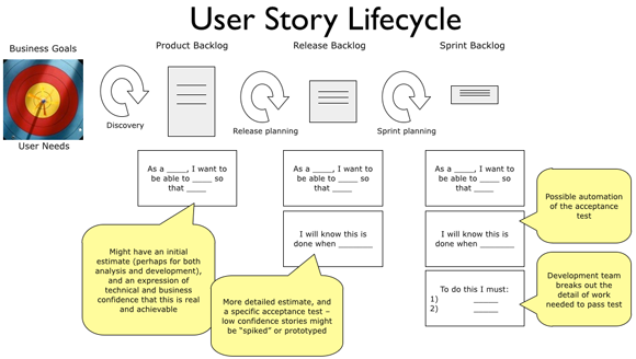 User Story Lifecycle