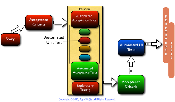 Software testing workflow diagram with automated steps.