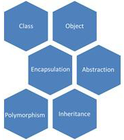 OOP concepts: Class, Object, Encapsulation, Abstraction, Polymorphism.