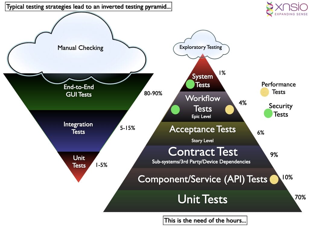 Inverted testing pyramid diagram with percentages.