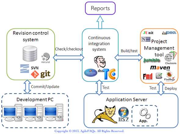 Software development workflow diagram