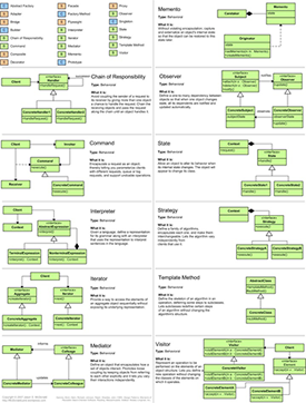 Design patterns UML diagrams and descriptions overview.