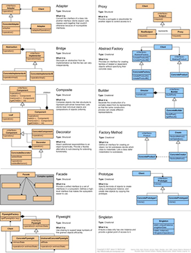 Design pattern UML diagrams overview