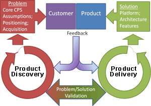 Product management process diagram with feedback loops.