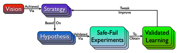 Flowchart from vision to validated learning process.