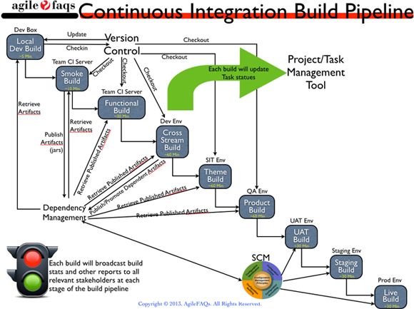 Continuous Integration Build Pipeline diagram