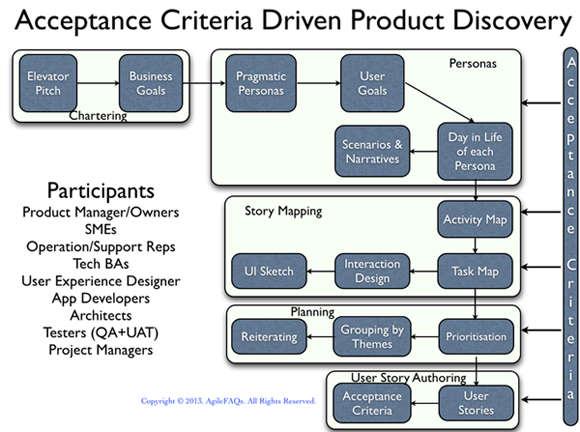 Flowchart of acceptance criteria-driven product discovery process.