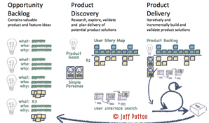 Product development stages: backlog, discovery, delivery.