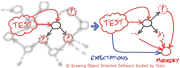 Diagram of test-driven development process with mockery.