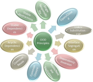 Diagram of object-oriented design principles and concepts.