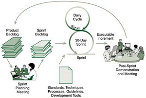 Scrum process flowchart with daily and sprint cycles.