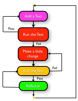 Test-driven development cycle flowchart