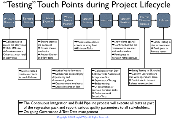 Testing touch points in project lifecycle diagram.