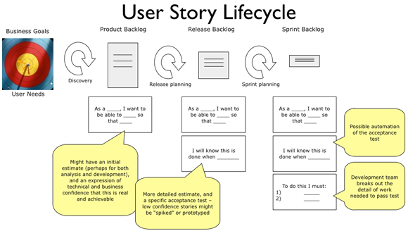 User story lifecycle diagram with backlog stages.
